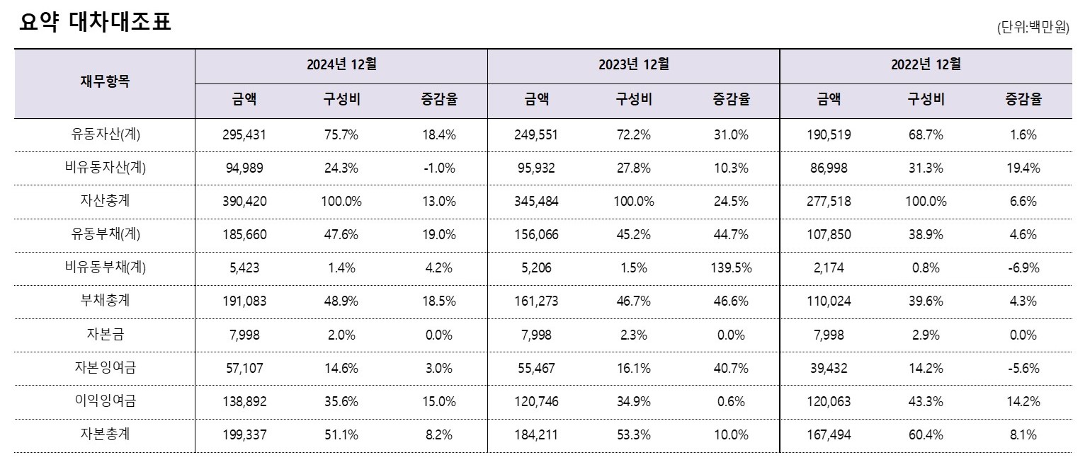 요약 대차대조표