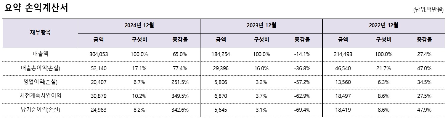 요약 손익계산서