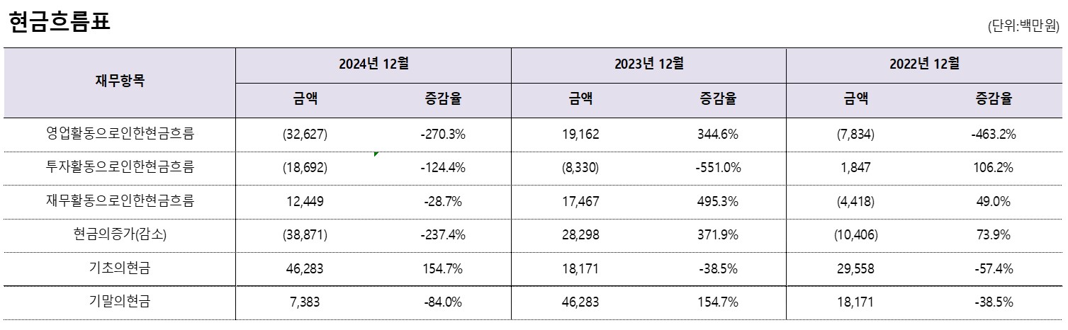 현금흐름표